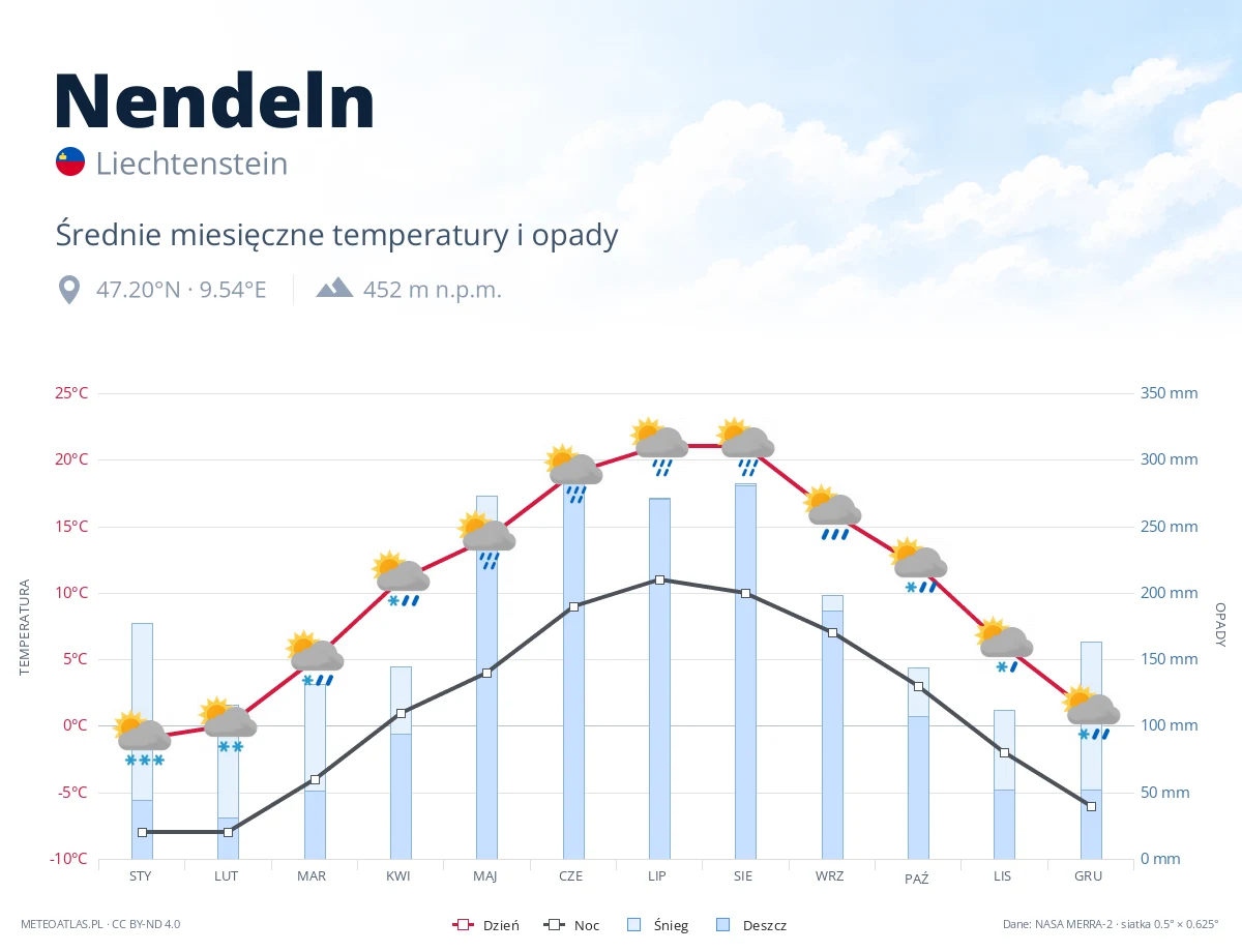 Nendeln - średnie miesięczne temperatury i opady