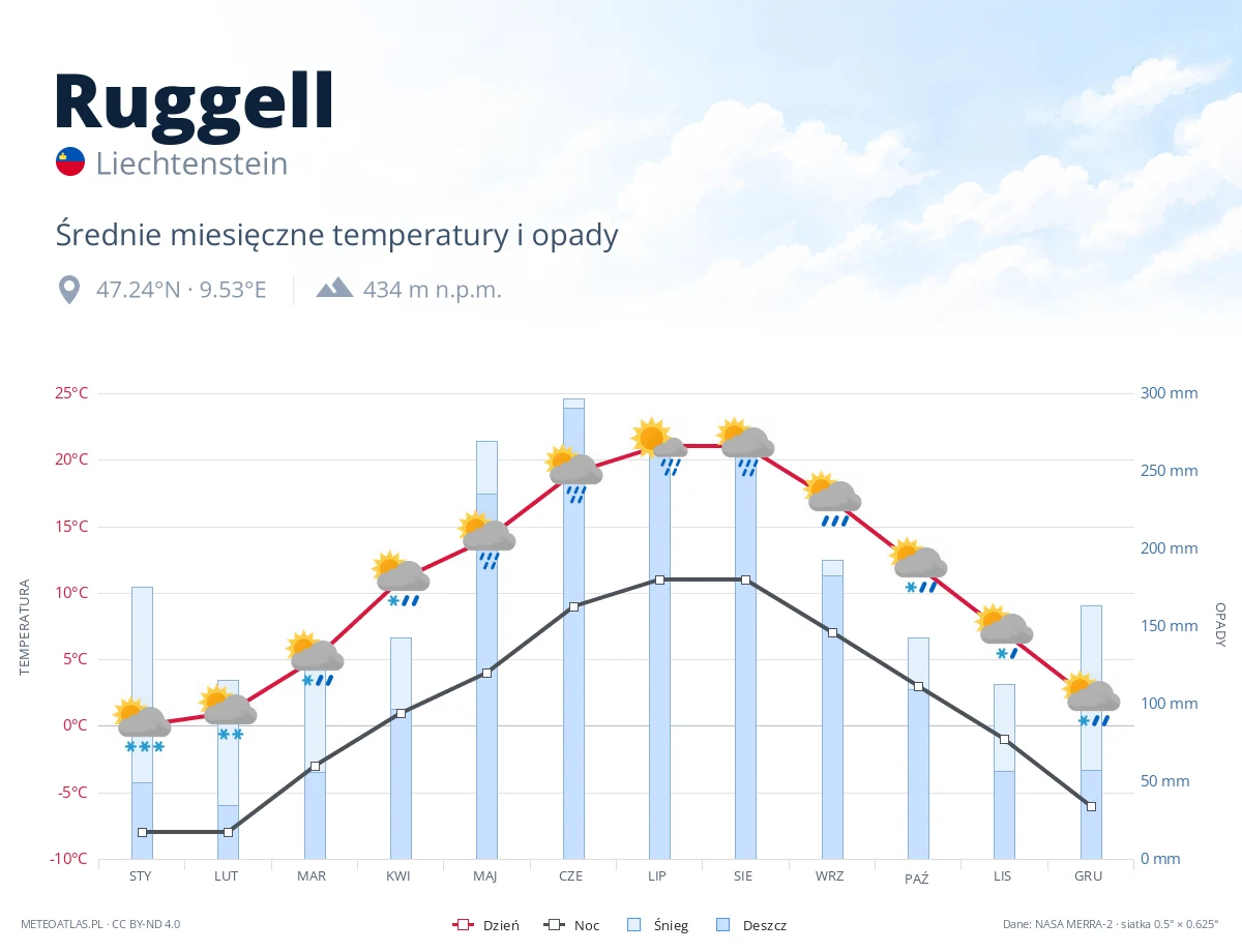 Ruggell - średnie miesięczne temperatury i opady