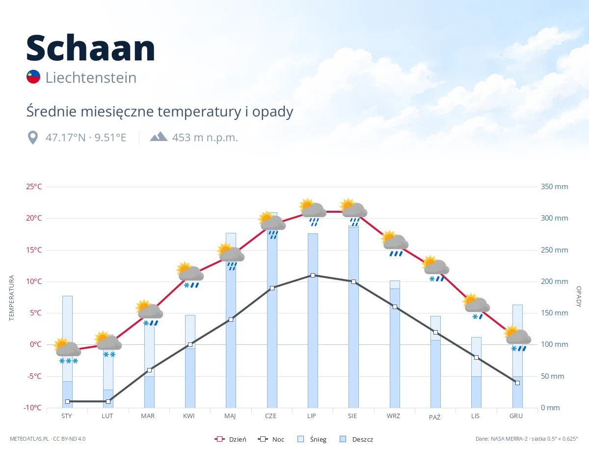 Schaan - średnie miesięczne temperatury i opady