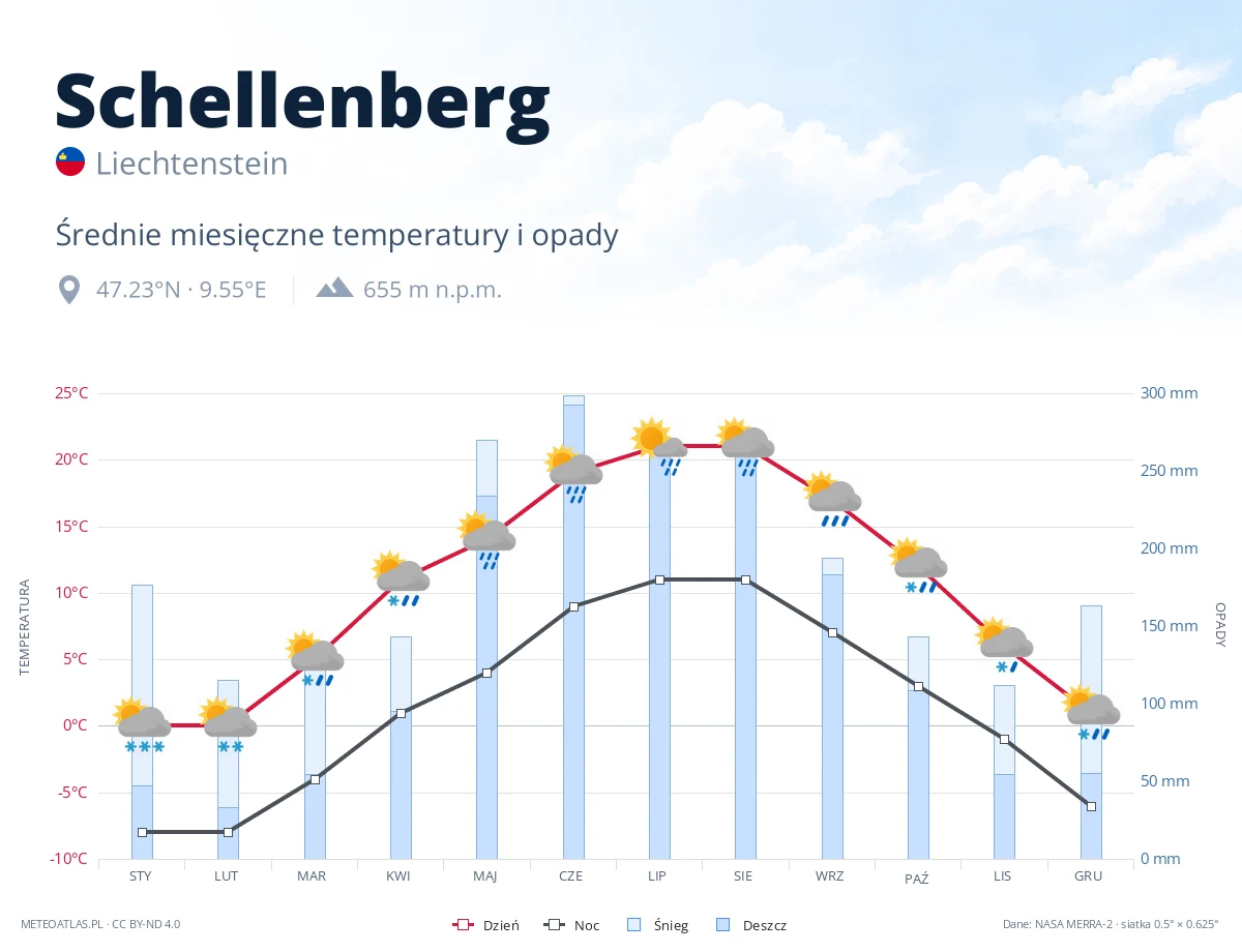 Schellenberg - średnie miesięczne temperatury i opady