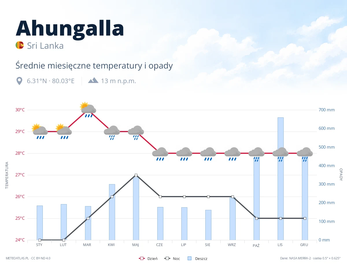 Ahungalla - średnie miesięczne temperatury i opady