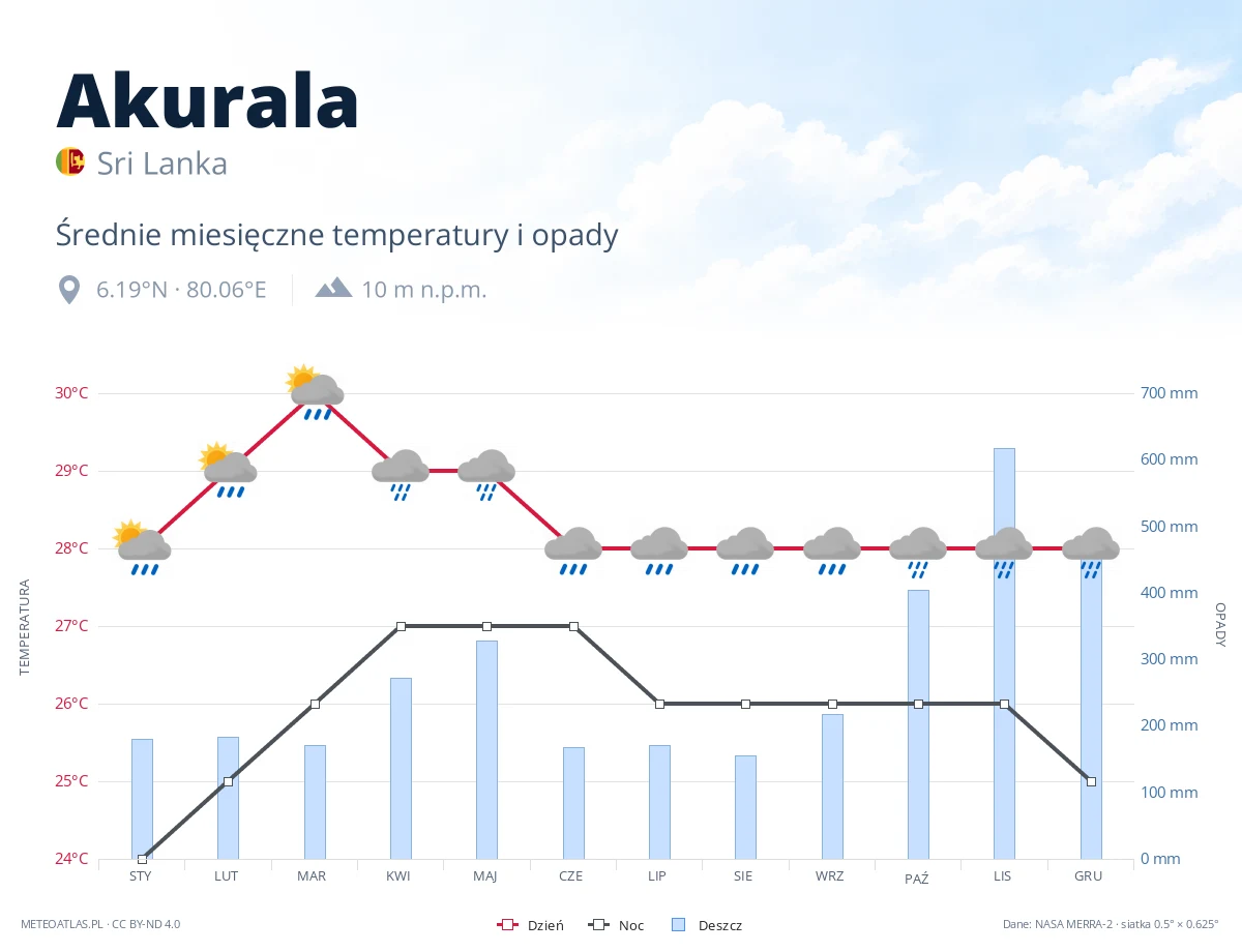 Akurala - średnie miesięczne temperatury i opady