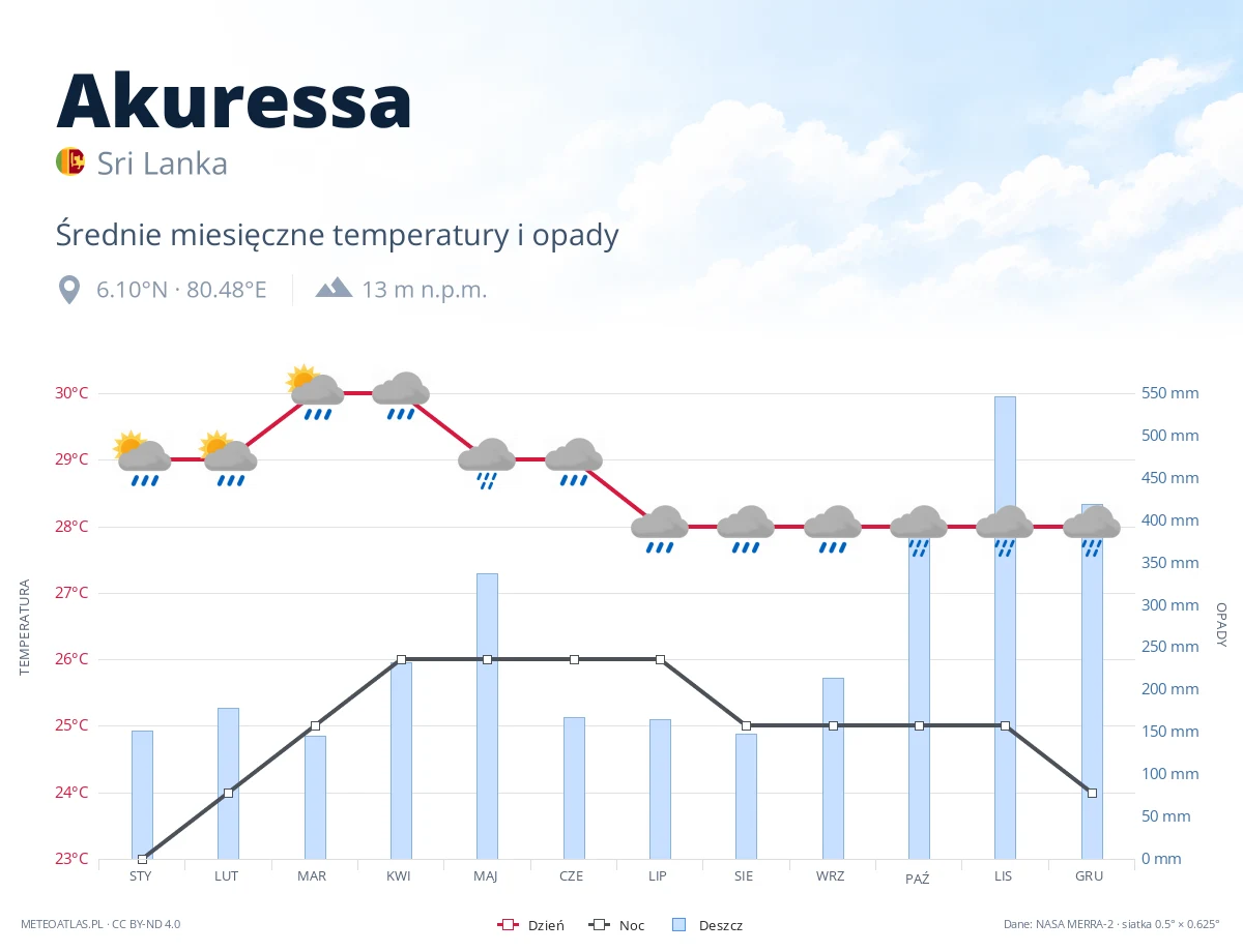 Akuressa - średnie miesięczne temperatury i opady