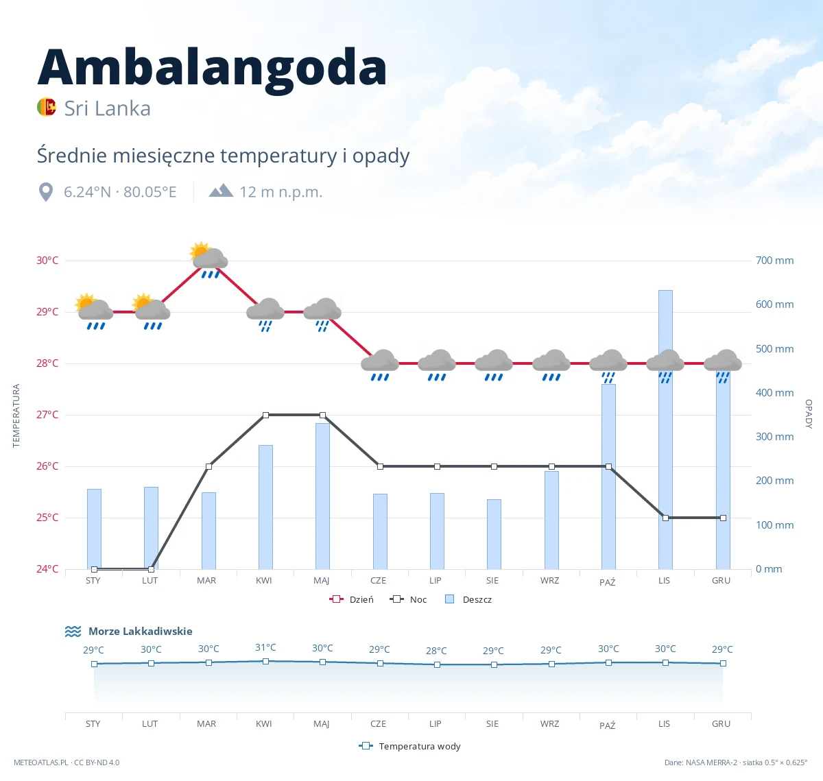 Ambalangoda - średnie miesięczne temperatury i opady