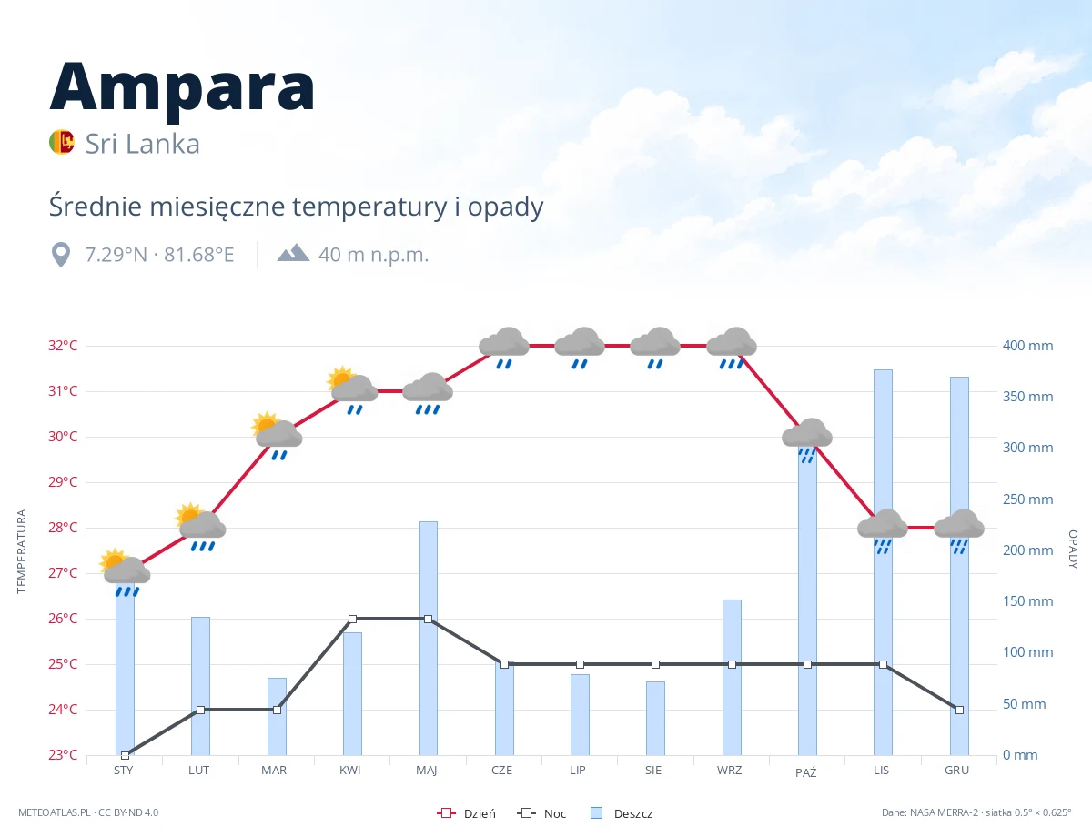 Ampara - średnie miesięczne temperatury i opady