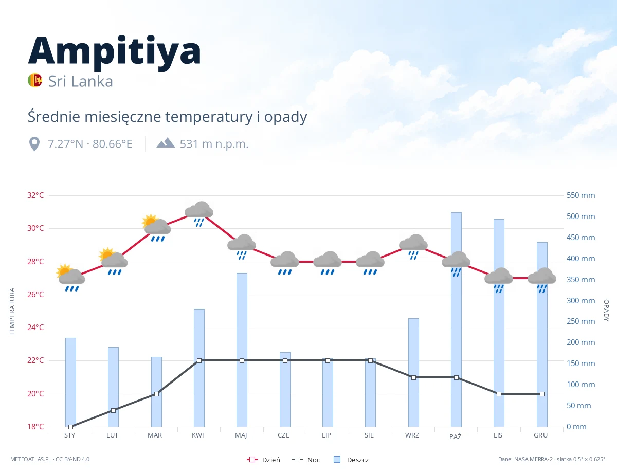 Ampitiya - średnie miesięczne temperatury i opady