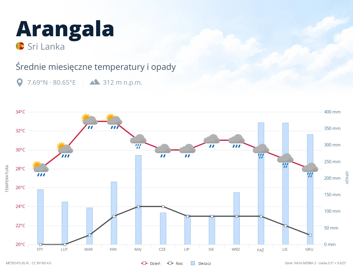 Arangala - średnie miesięczne temperatury i opady