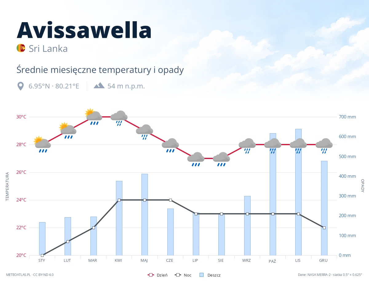 Avissawella - średnie miesięczne temperatury i opady