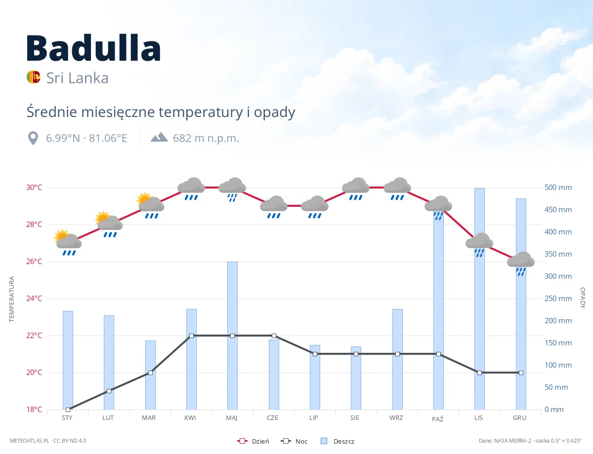 Badulla - średnie miesięczne temperatury i opady