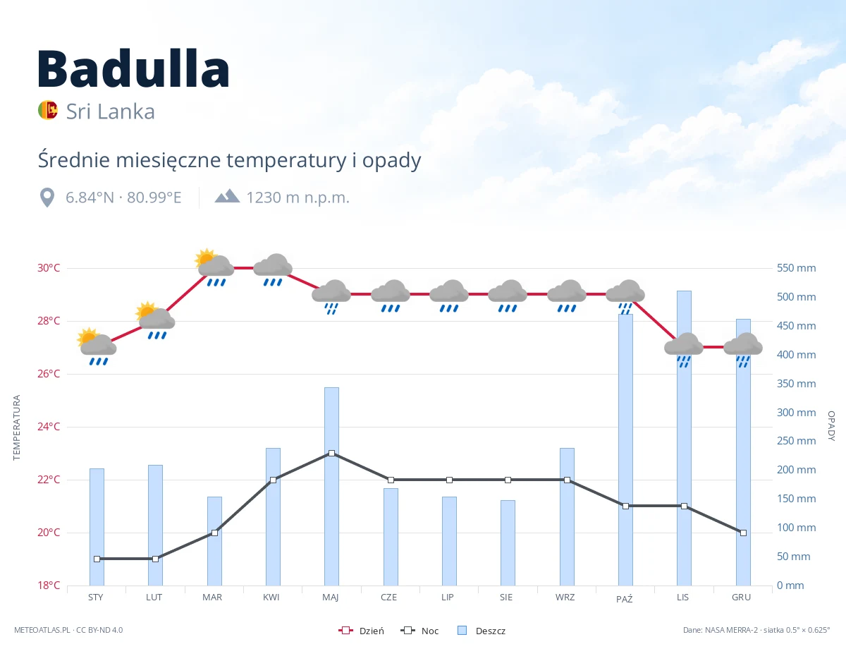 Badulla - średnie miesięczne temperatury i opady