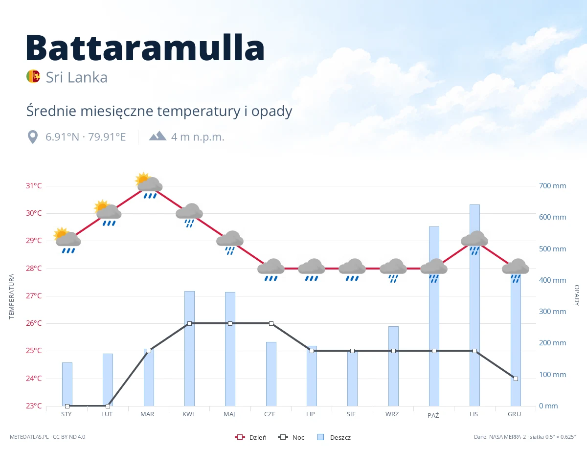 Battaramulla - średnie miesięczne temperatury i opady
