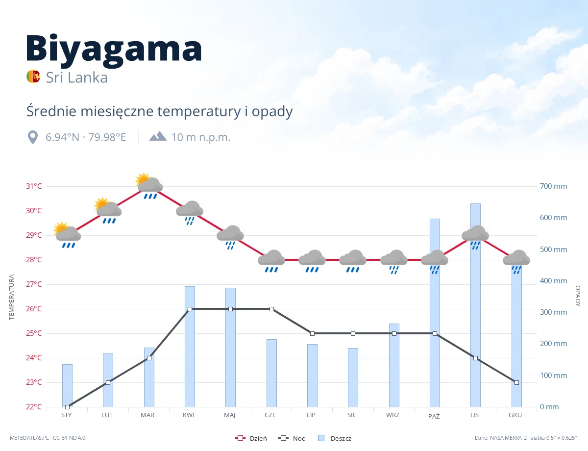 Biyagama - średnie miesięczne temperatury i opady