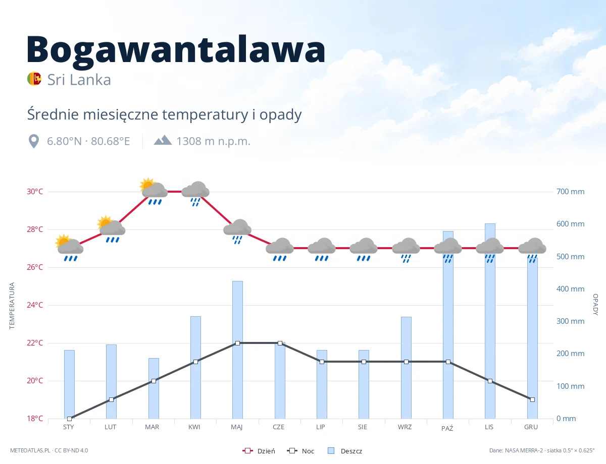 Bogawantalawa - średnie miesięczne temperatury i opady