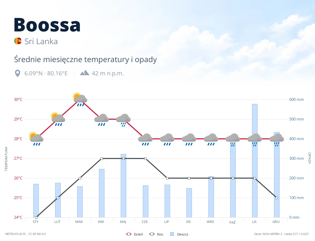Boossa - średnie miesięczne temperatury i opady