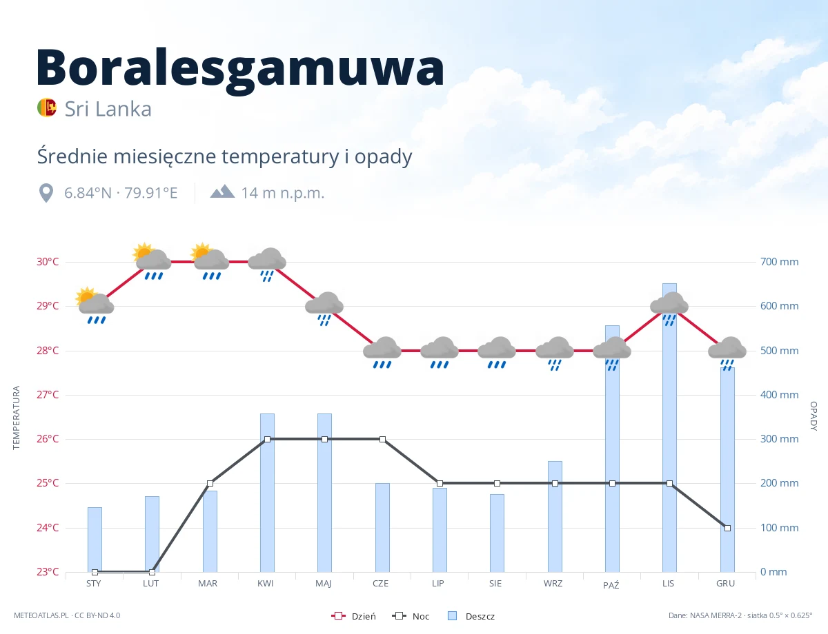 Boralesgamuwa - średnie miesięczne temperatury i opady