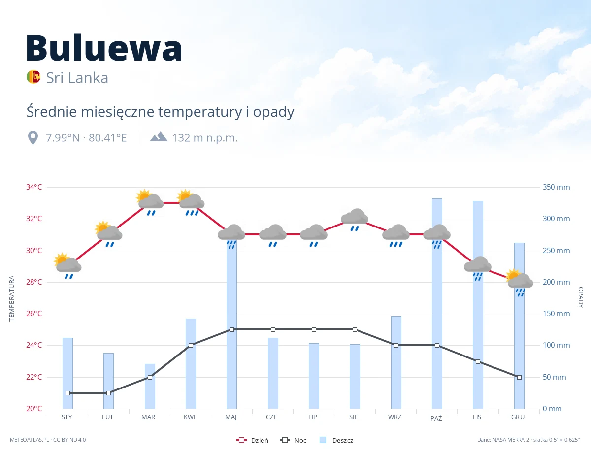 Buluewa - średnie miesięczne temperatury i opady