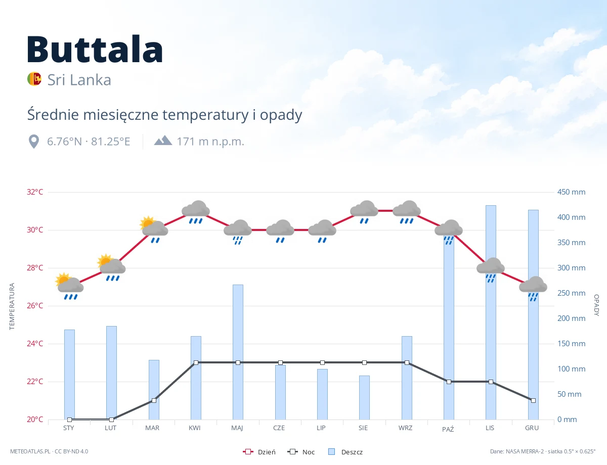 Buttala - średnie miesięczne temperatury i opady