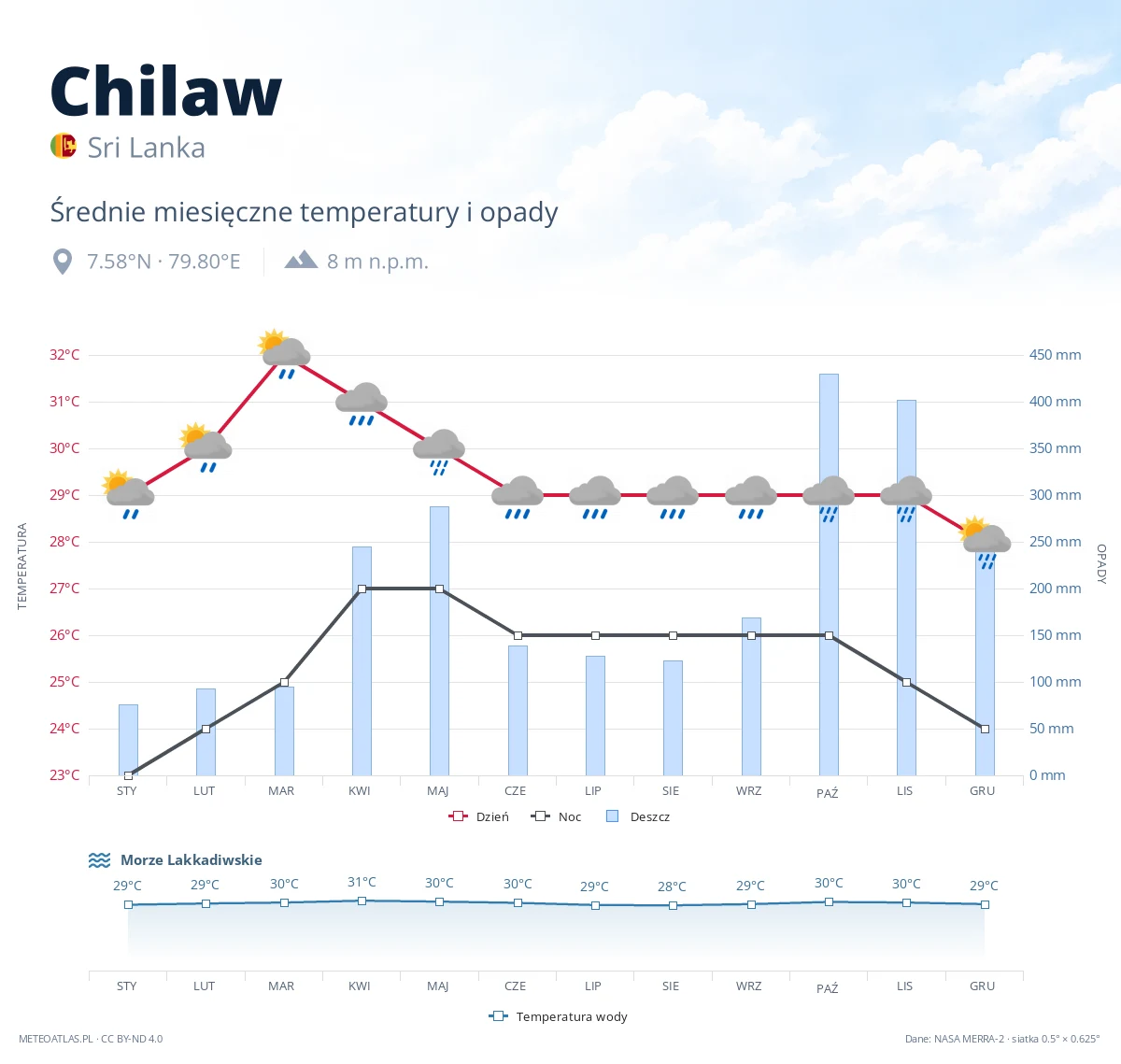 Chilaw - średnie miesięczne temperatury i opady