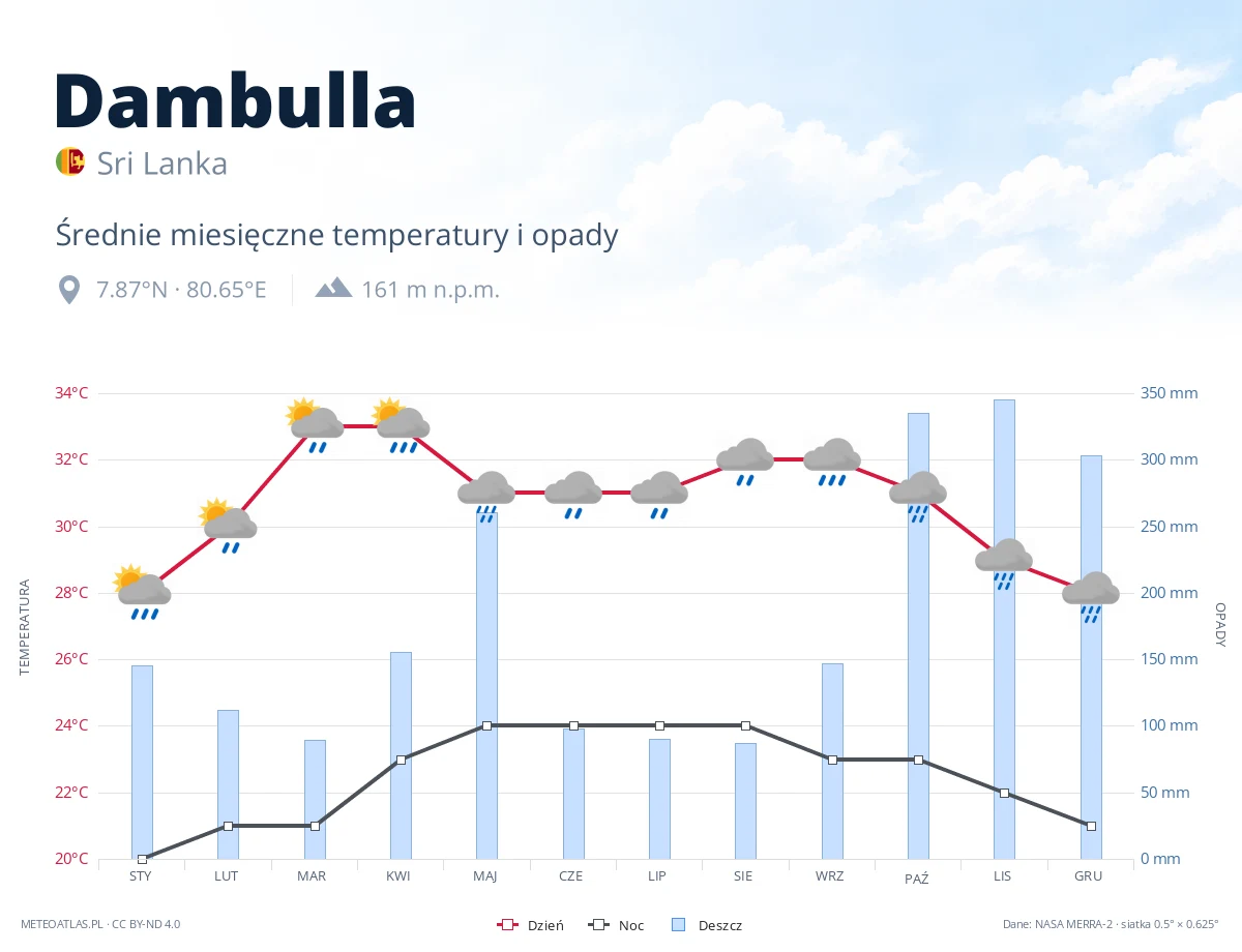 Dambulla - średnie miesięczne temperatury i opady