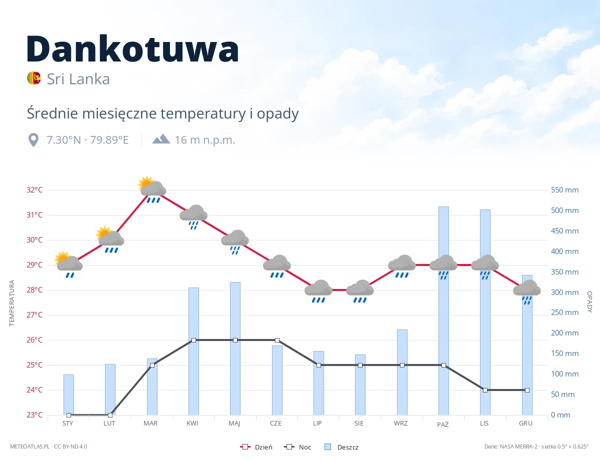 Dankotuwa - średnie miesięczne temperatury i opady