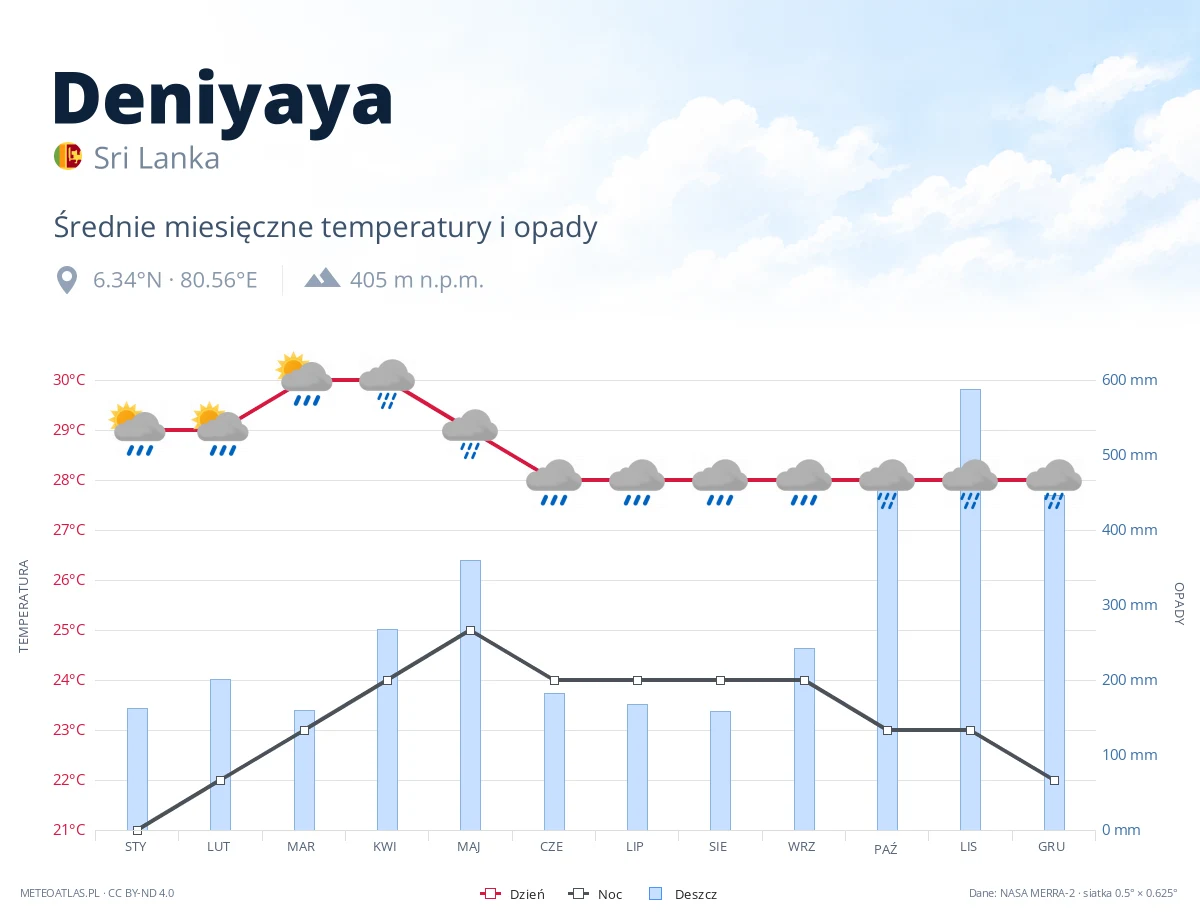 Deniyaya - średnie miesięczne temperatury i opady