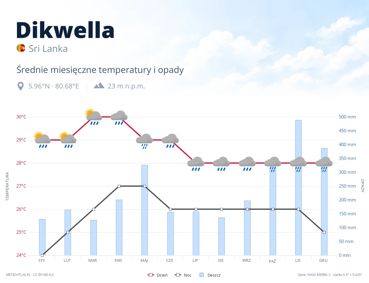 Dikwella - średnie miesięczne temperatury i opady