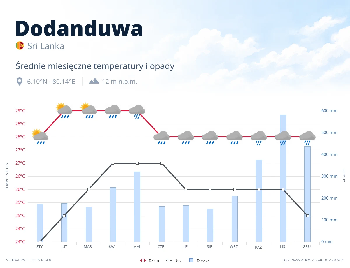 Dodanduwa - średnie miesięczne temperatury i opady