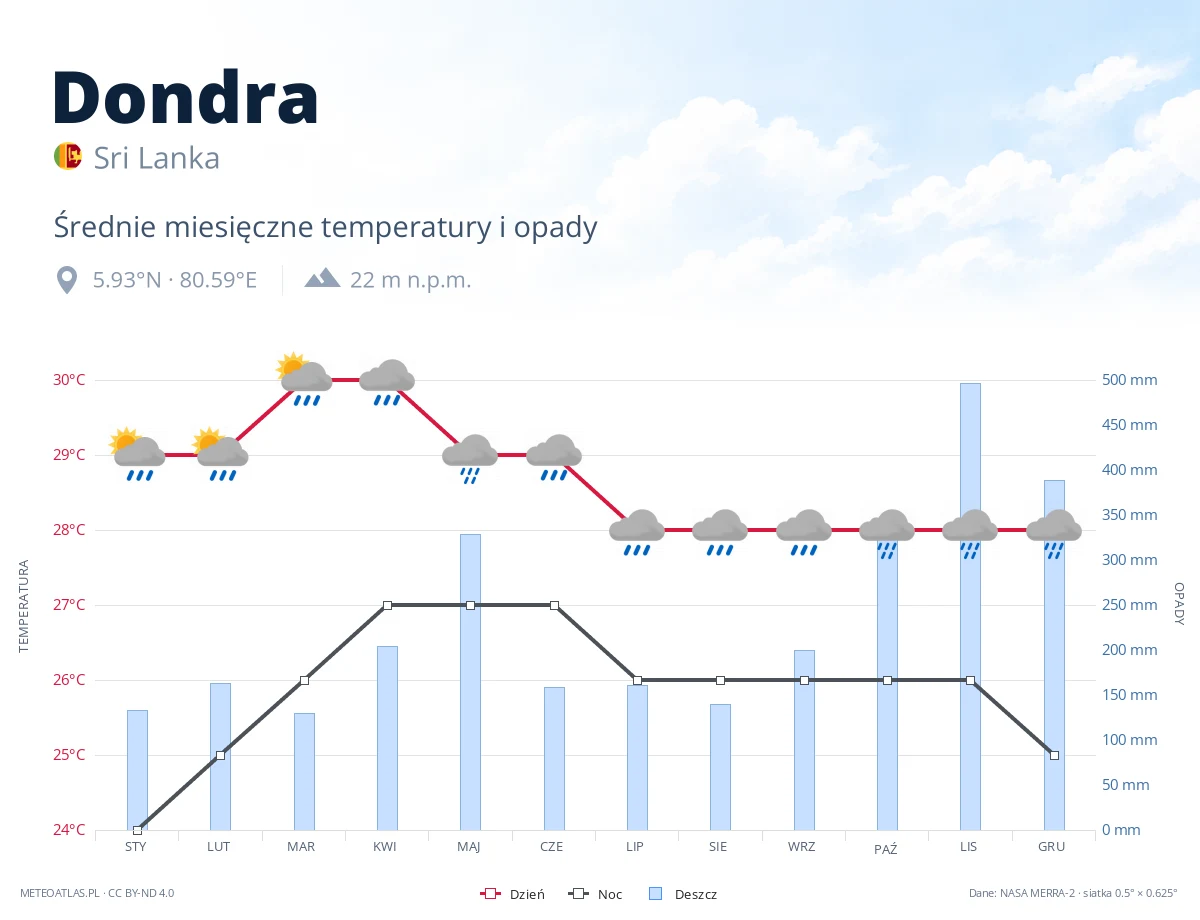Dondra - średnie miesięczne temperatury i opady