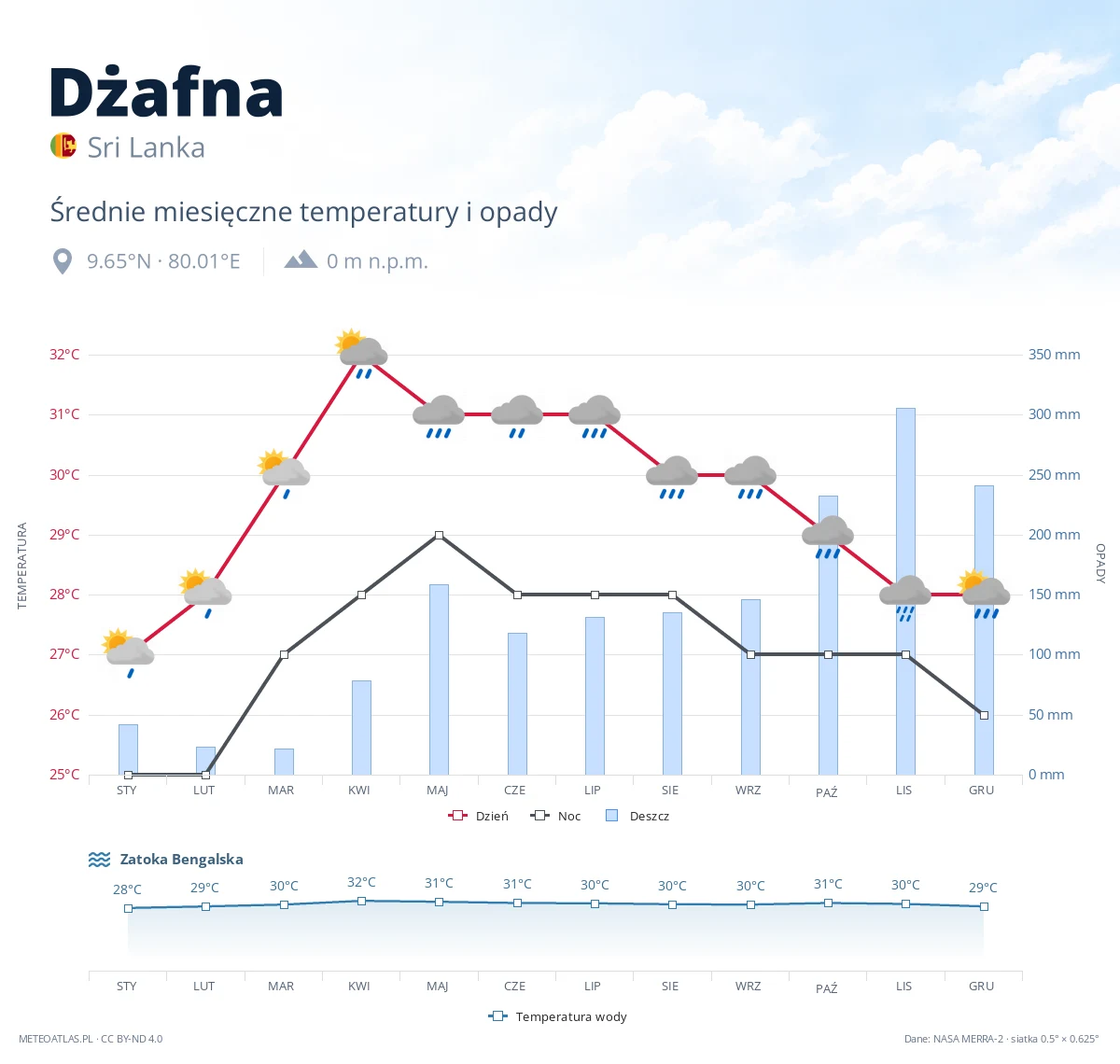 Dżafna - średnie miesięczne temperatury i opady