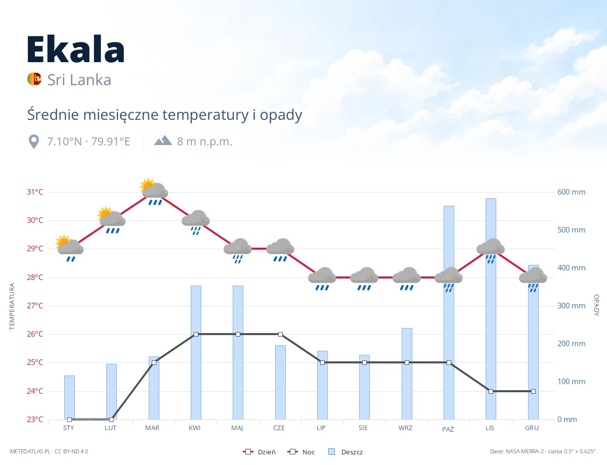 Ekala - średnie miesięczne temperatury i opady
