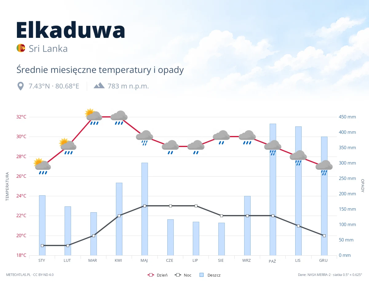 Elkaduwa - średnie miesięczne temperatury i opady