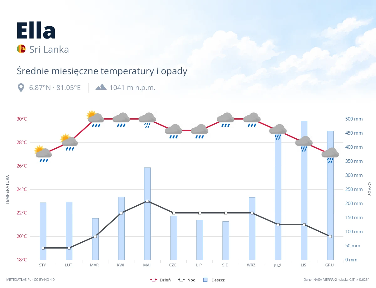 Ella - średnie miesięczne temperatury i opady