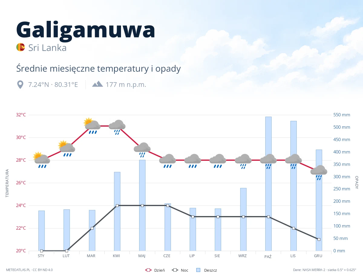 Galigamuwa - średnie miesięczne temperatury i opady