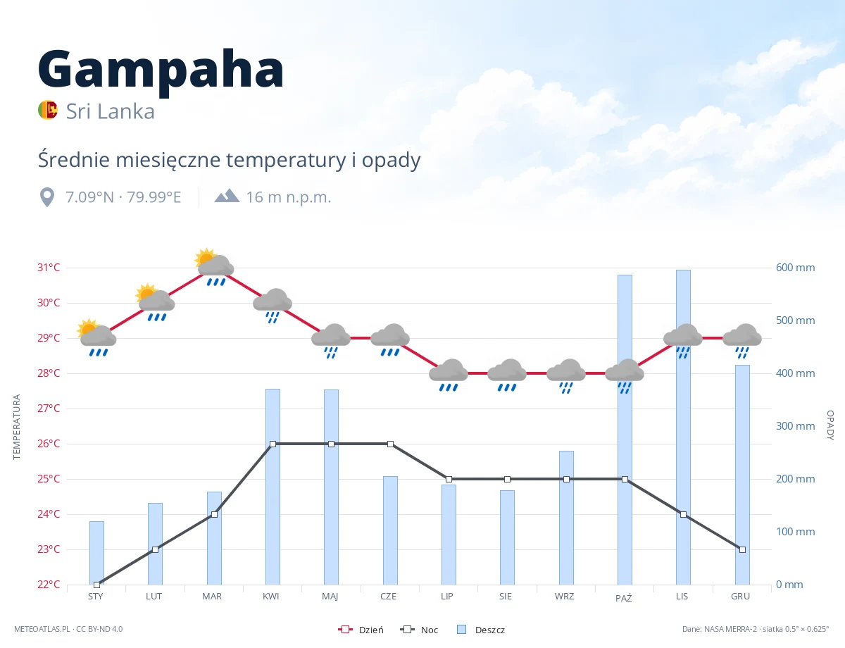 Gampaha - średnie miesięczne temperatury i opady