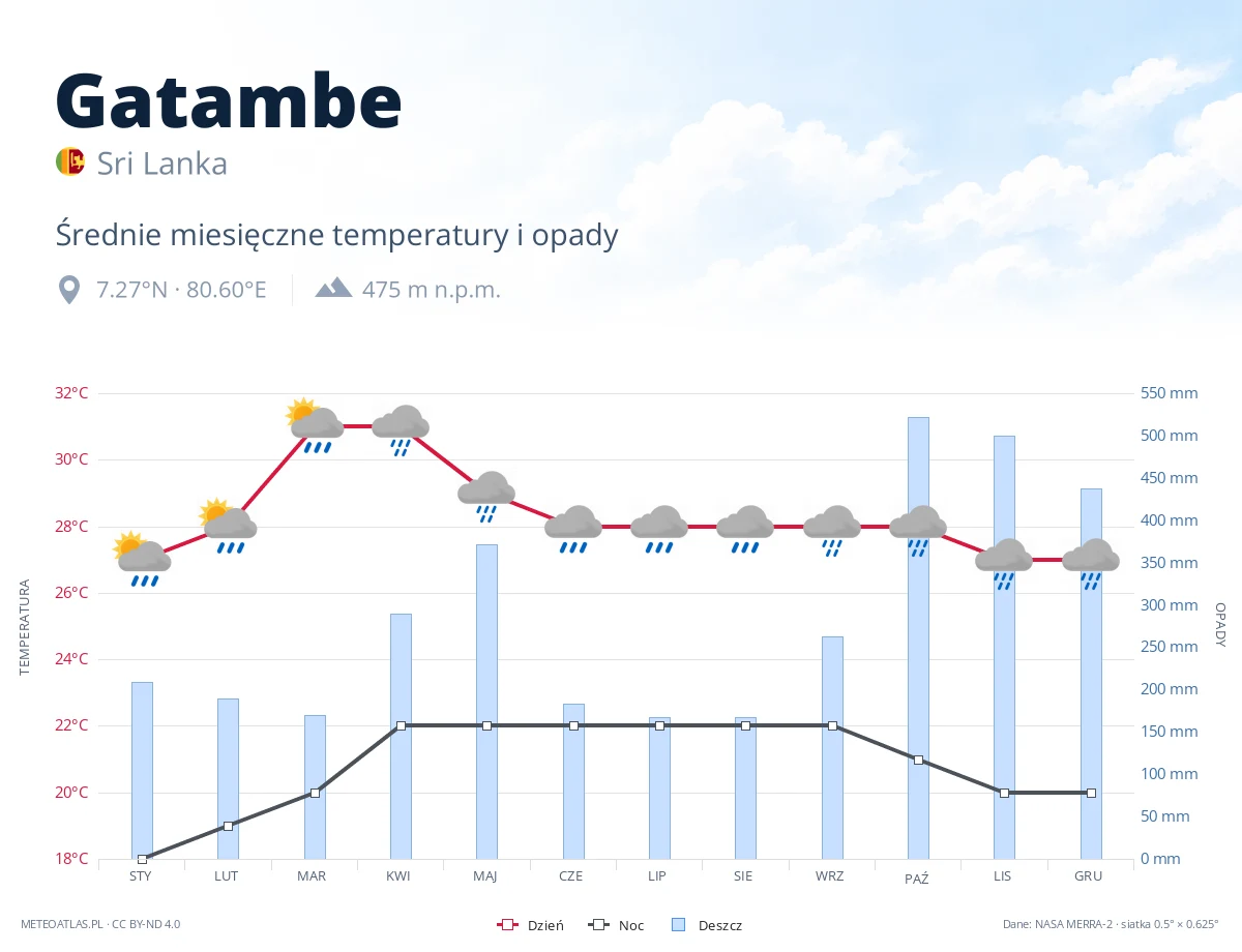 Gatambe - średnie miesięczne temperatury i opady