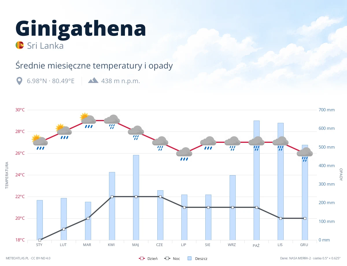 Ginigathena - średnie miesięczne temperatury i opady