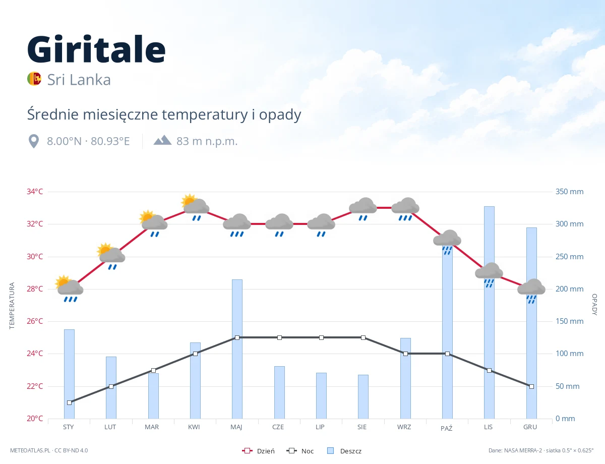 Giritale - średnie miesięczne temperatury i opady
