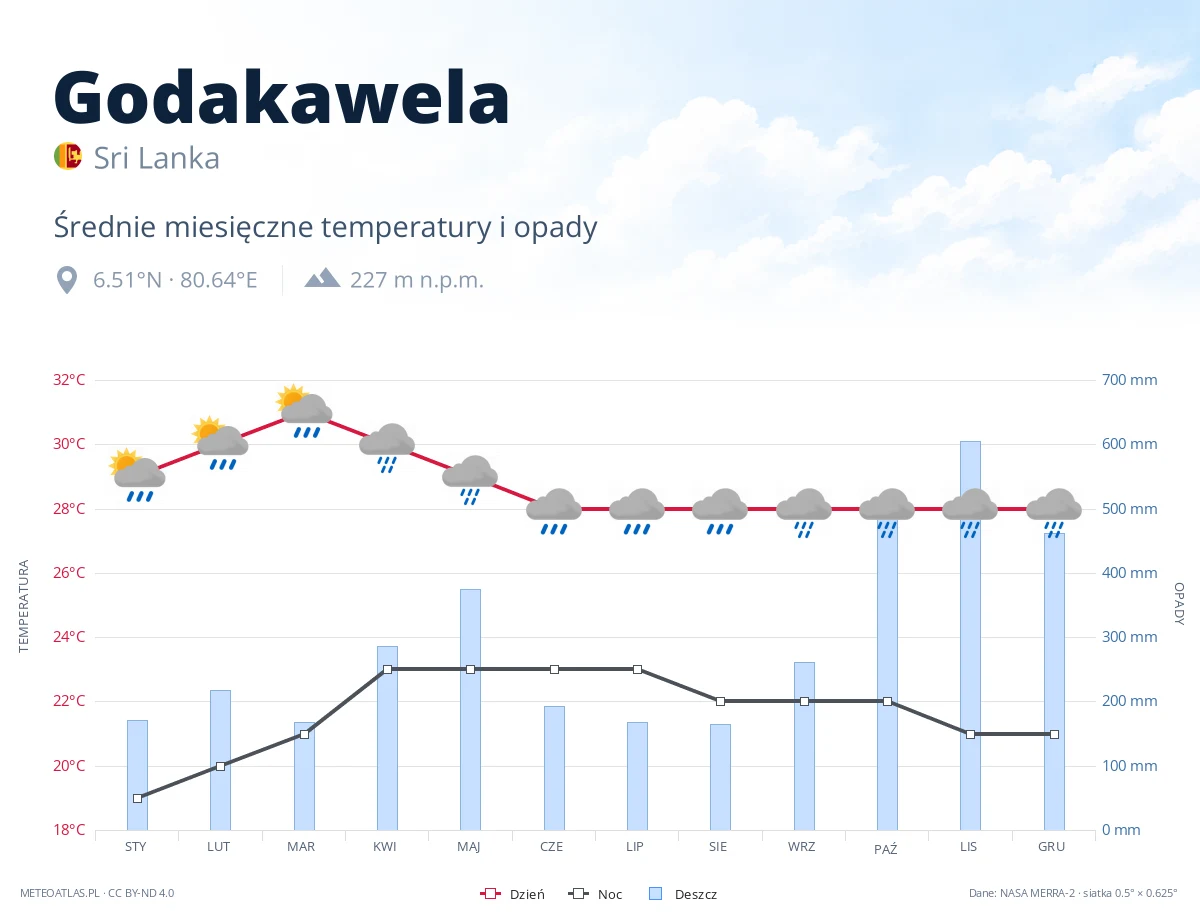 Godakawela - średnie miesięczne temperatury i opady