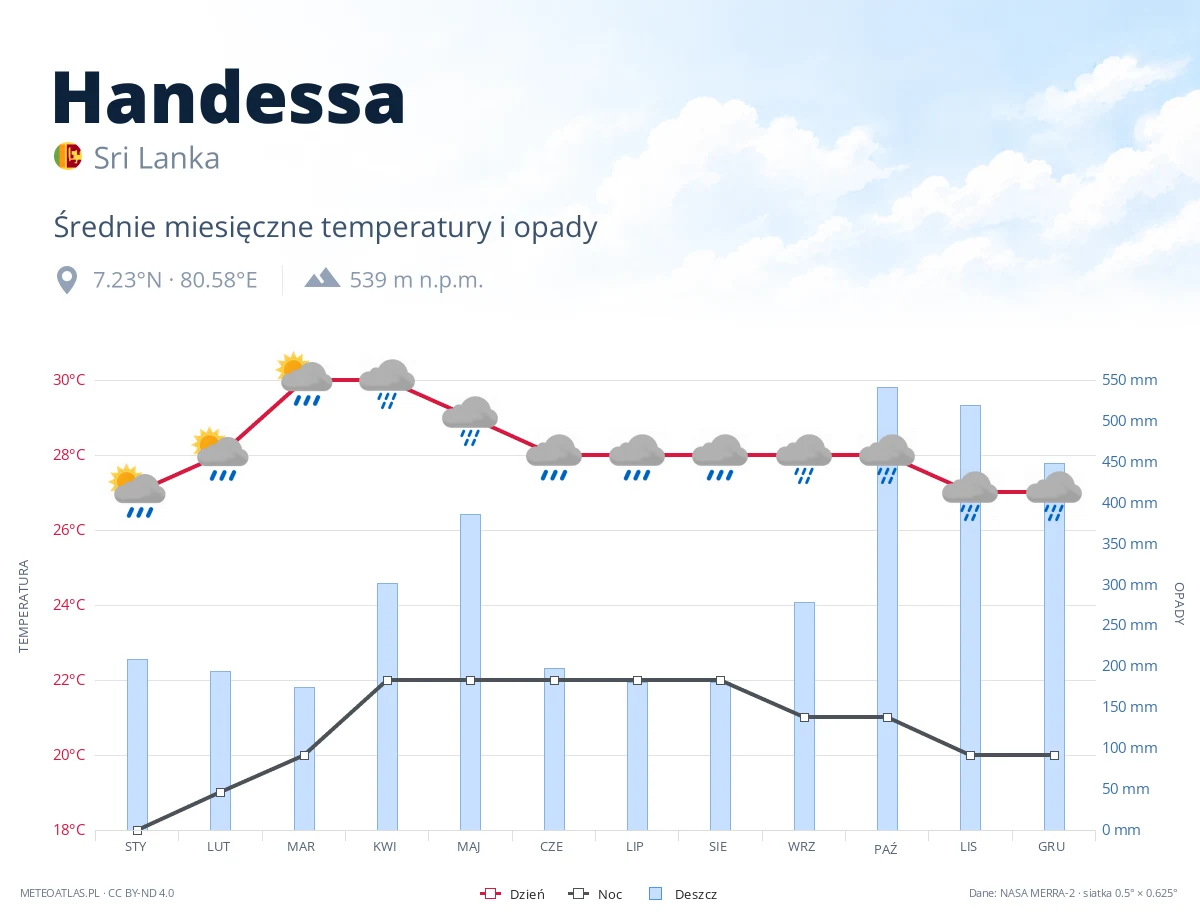 Handessa - średnie miesięczne temperatury i opady