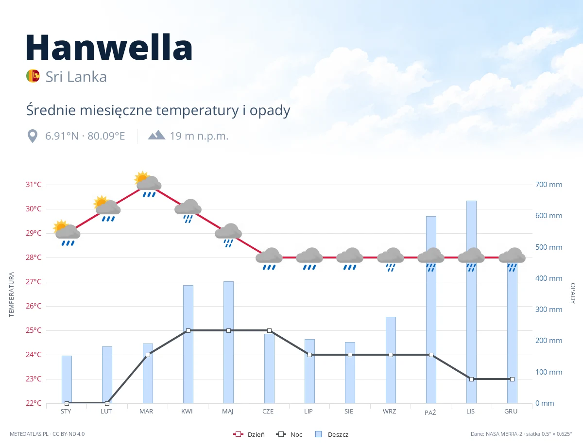 Hanwella - średnie miesięczne temperatury i opady