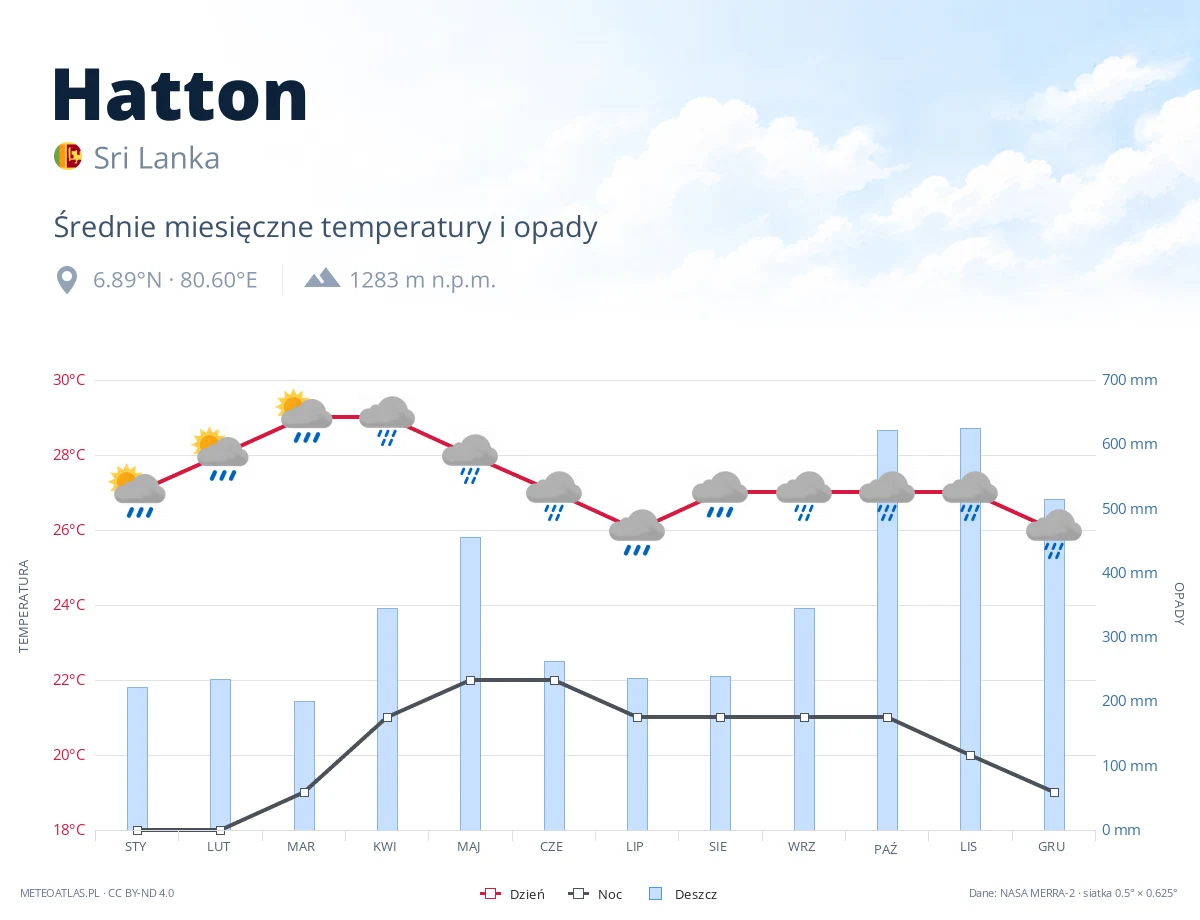 Hatton - średnie miesięczne temperatury i opady