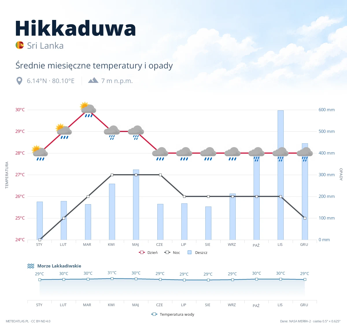 Hikkaduwa - średnie miesięczne temperatury i opady