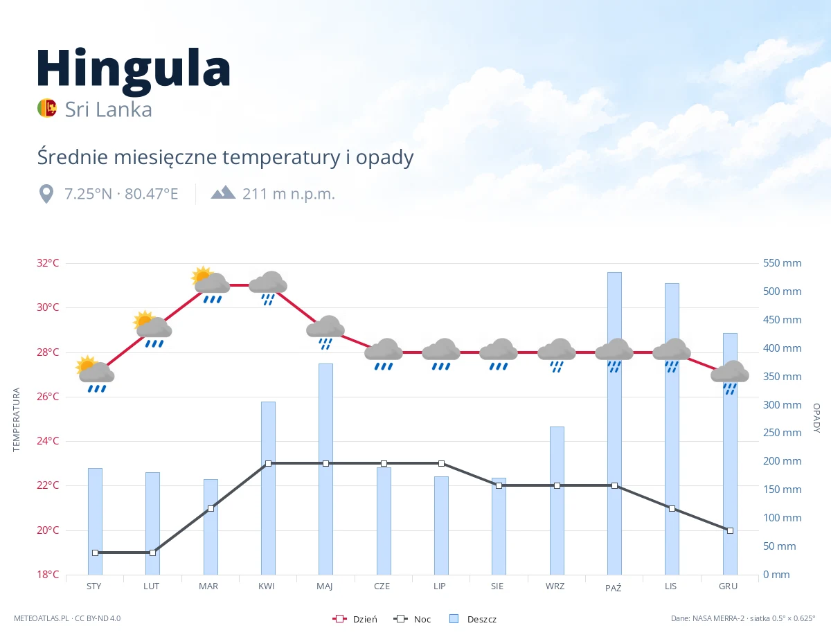 Hingula - średnie miesięczne temperatury i opady