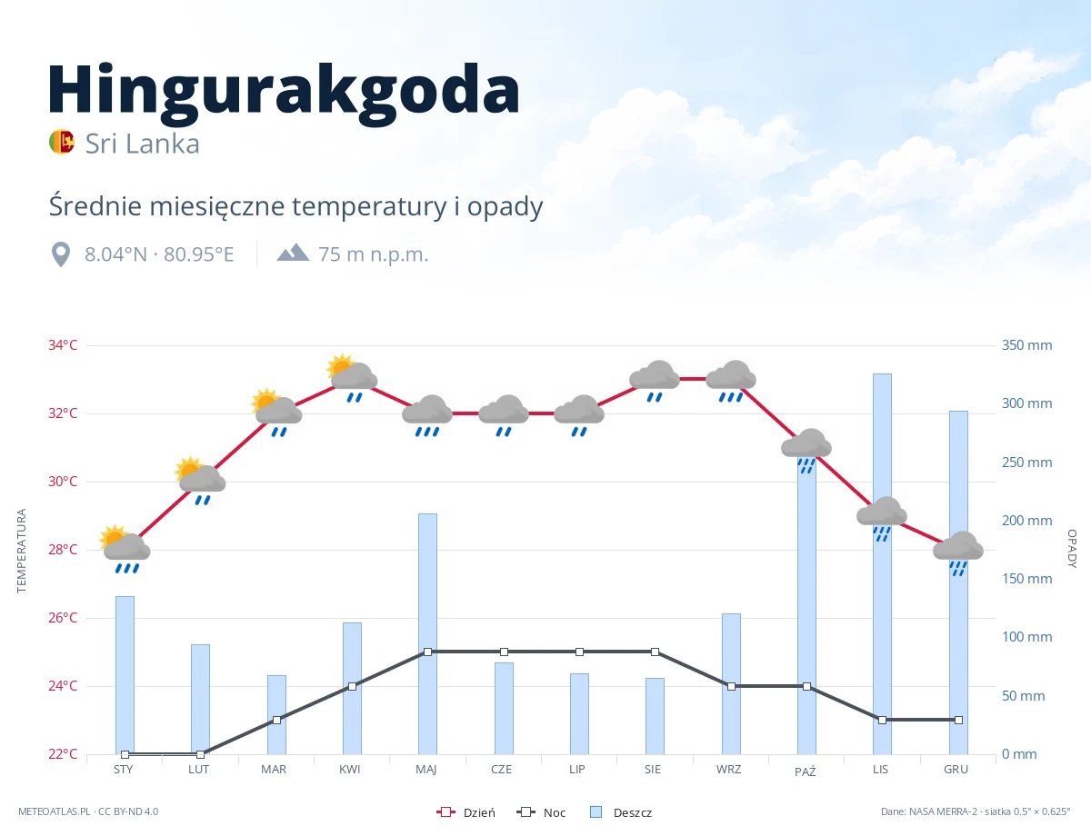Hingurakgoda - średnie miesięczne temperatury i opady