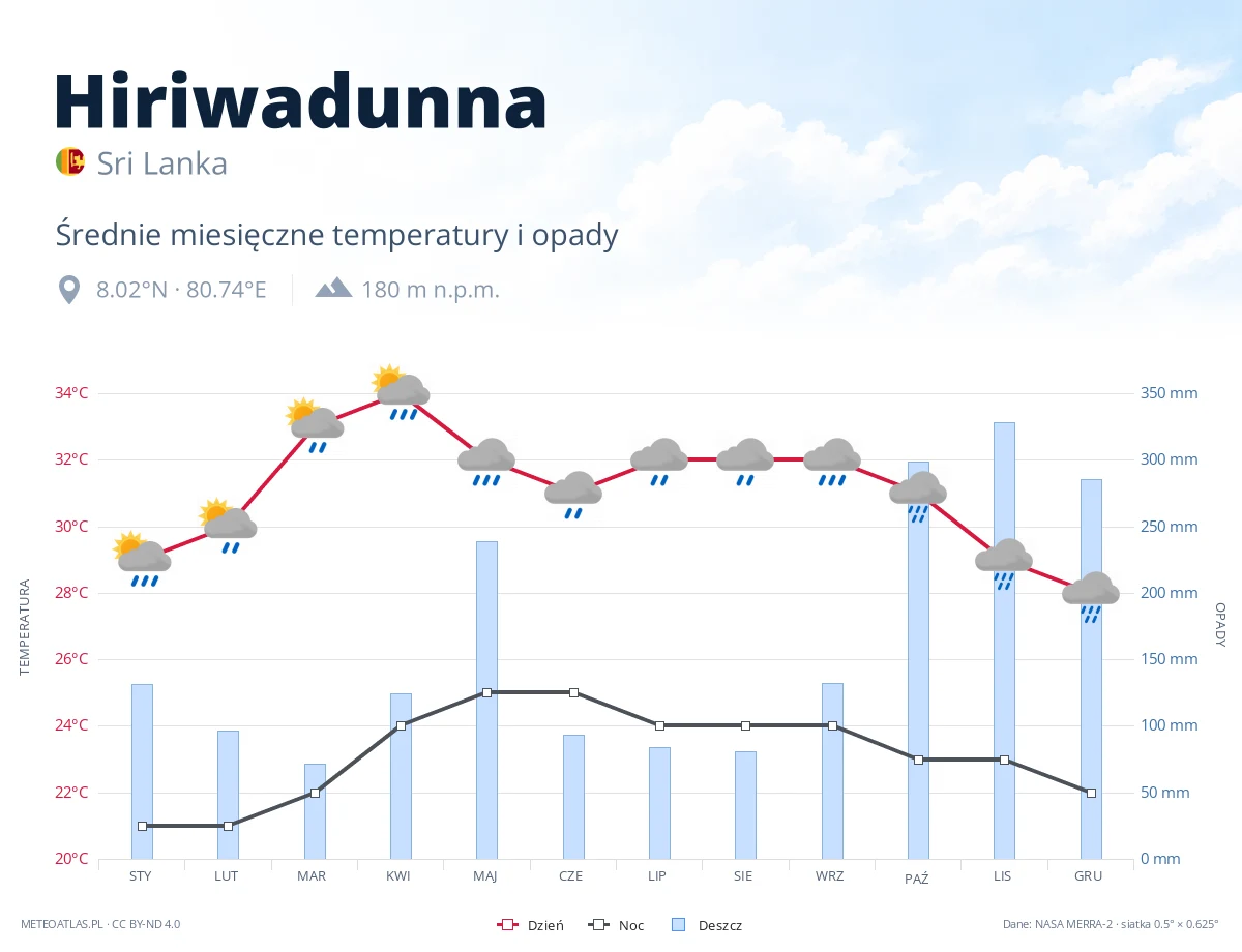 Hiriwadunna - średnie miesięczne temperatury i opady