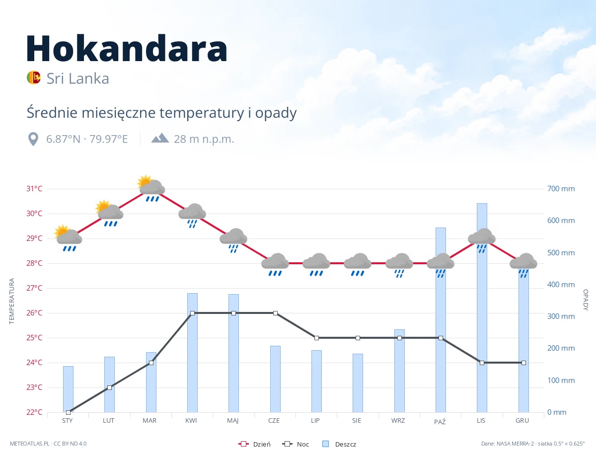 Hokandara - średnie miesięczne temperatury i opady