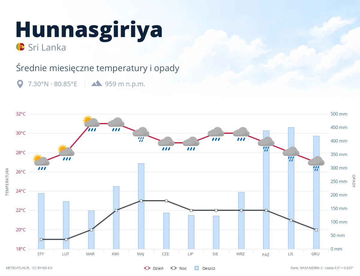 Hunnasgiriya - średnie miesięczne temperatury i opady