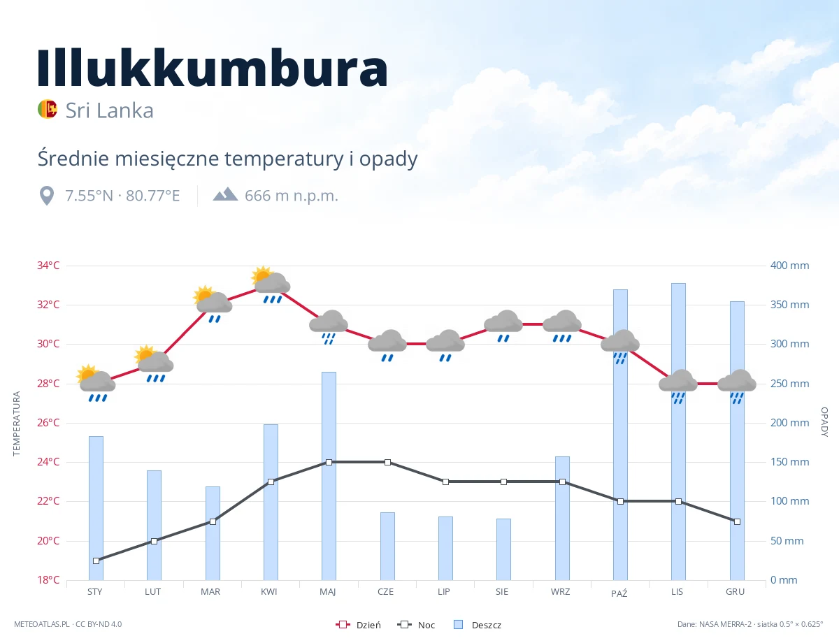 Illukkumbura - średnie miesięczne temperatury i opady