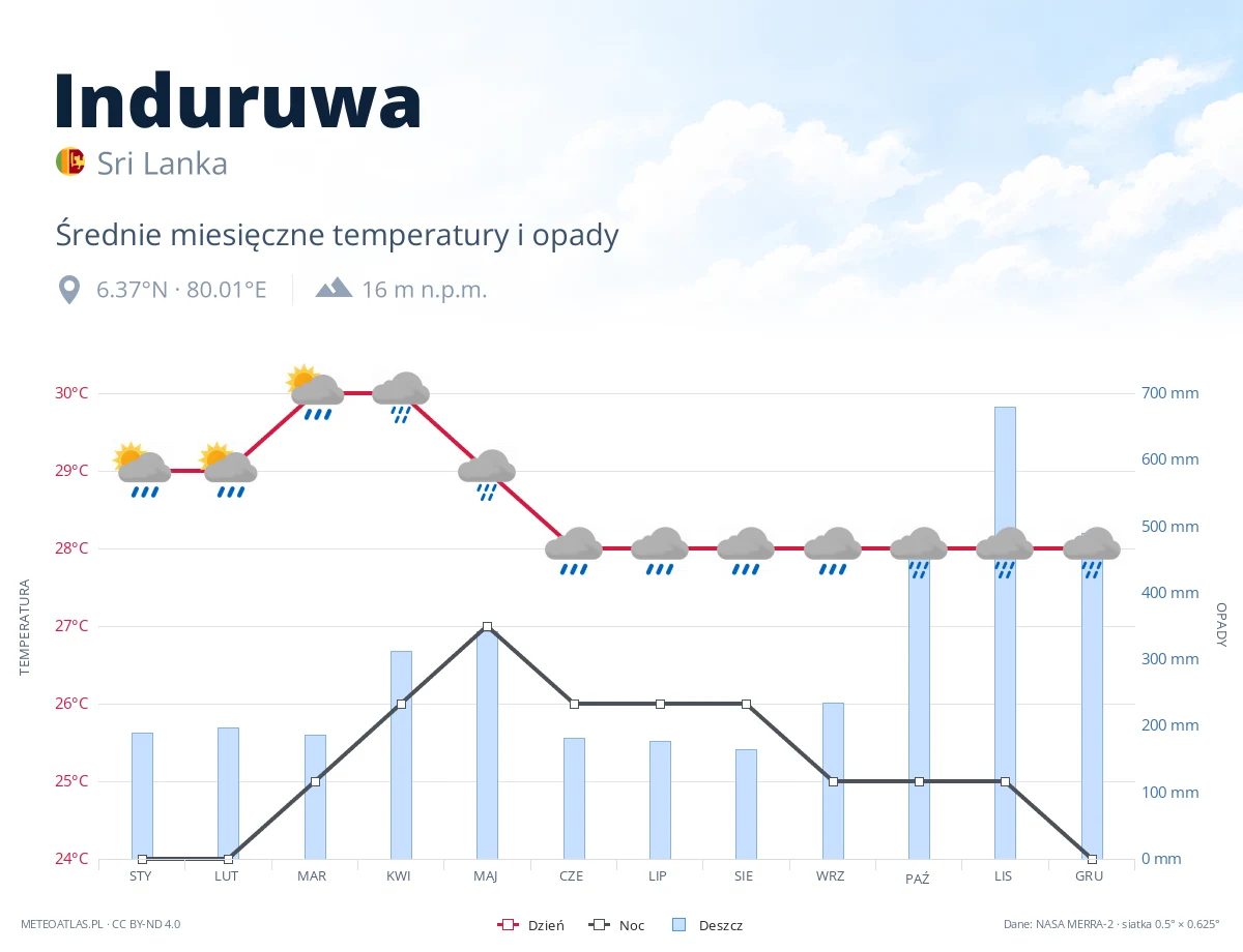 Induruwa - średnie miesięczne temperatury i opady