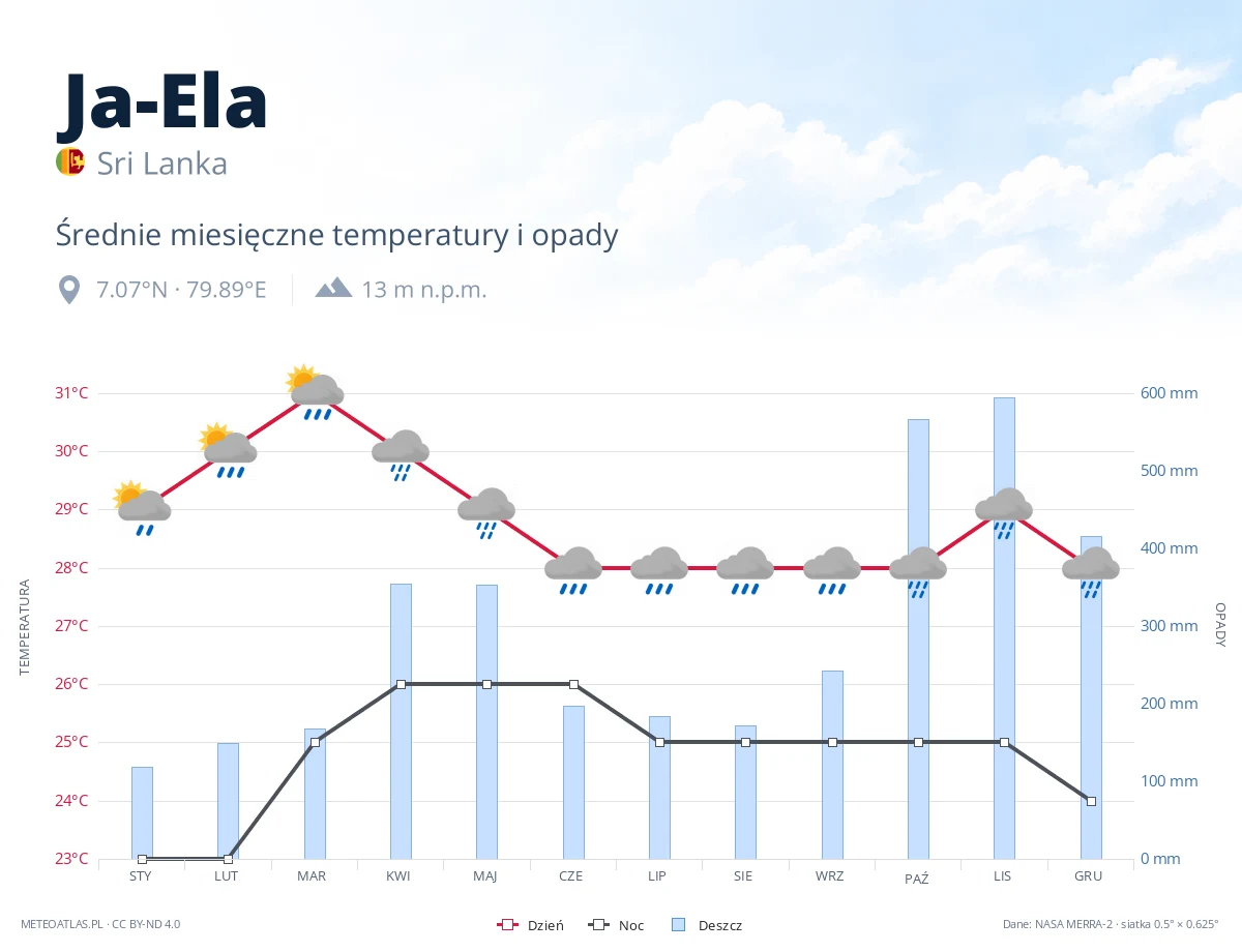 Ja-Ela - średnie miesięczne temperatury i opady